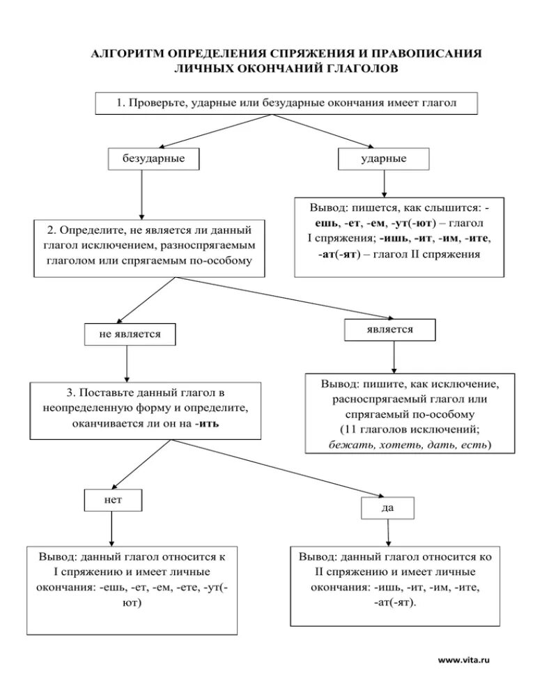 Из утверждений составьте алгоритм определения спряжения глаголов. Алгоритм определения спряжения глагола в виде схемы. Алгоритм определения спряжения глаголов. Алгоритм определения спряжения глаголов начальная школа. Алгоритм определения спряжения глаголов 4.