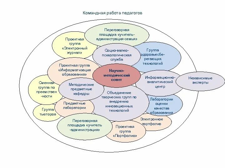 Программы для командной работы. Командная работа педагогов. принципы организации командной работы. экспертная группа, проектная группа, группа внедрения. техники командной работы коллектива педагогов.
