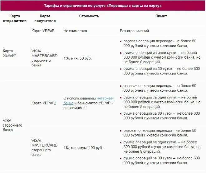 Лимит перевода денег с карты сбербанка. Лимит по карте. Лимит перевода с карты на карту. Перевод со Сбербанка на УБРИР комиссия. Лимиты и ограничения по карте.