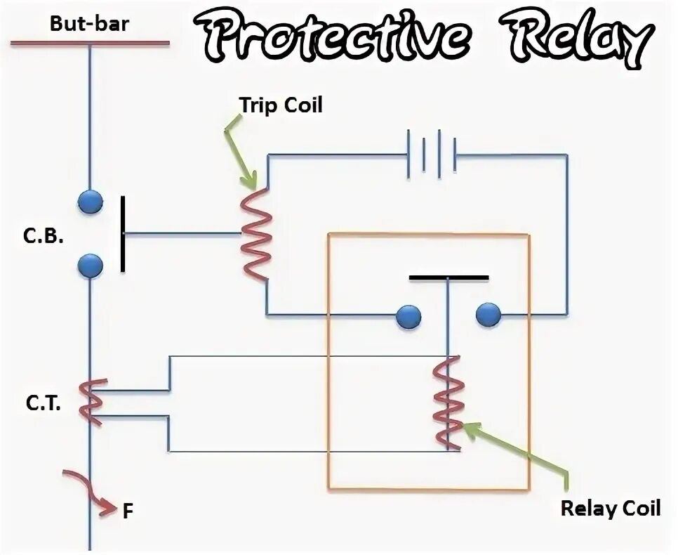 Relay link. Relay protection type a. protective relay. train relay. trip coil.