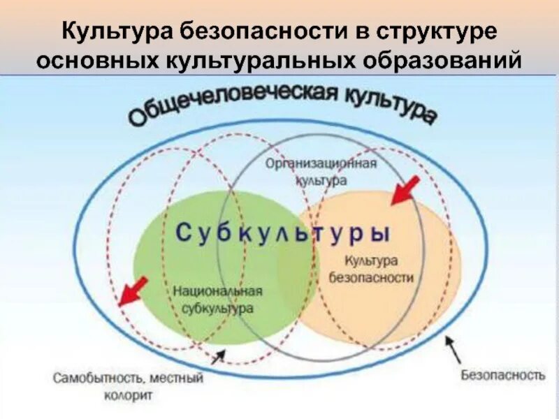 Культура безопасности. Составляющие культуры безопасности. Культура безопасности структура. Групповая культура безопасности.