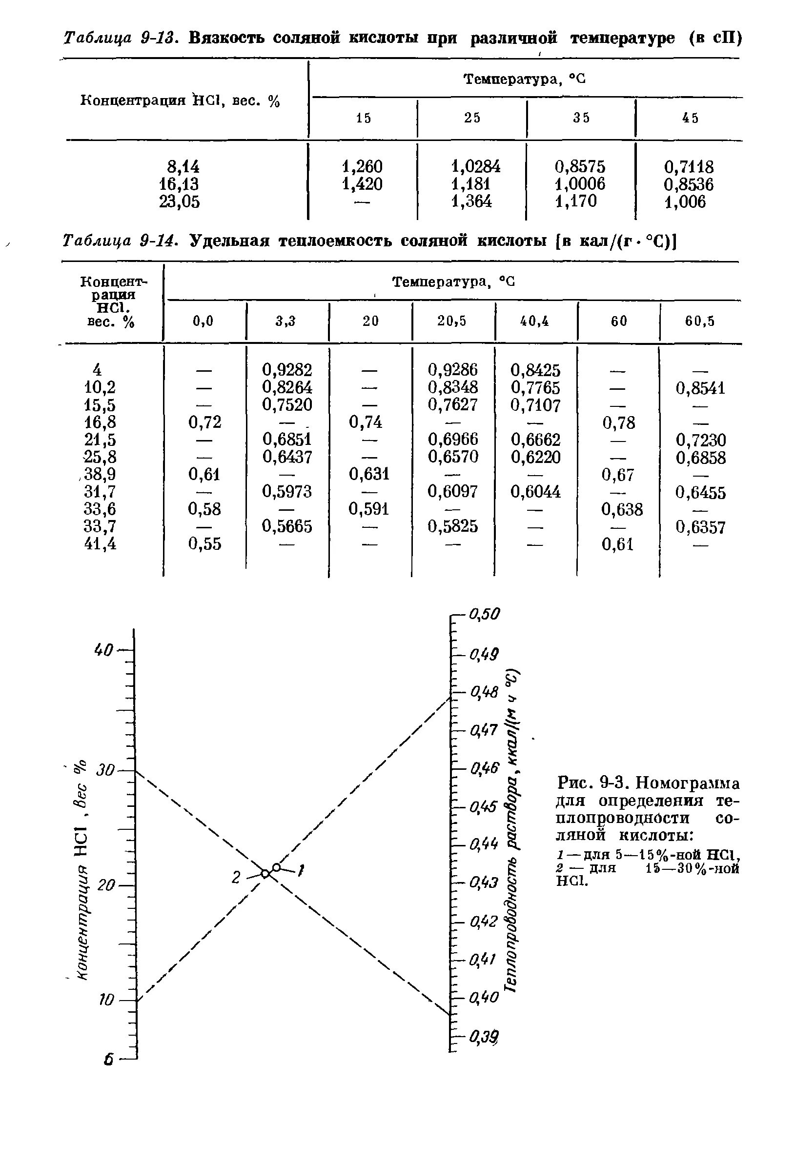 Какая плотность азотной кислоты. Вязкость соляной кислоты таблица. Плотность концентрированной соляной кислоты таблица. Соляная кислота плотность от концентрации таблица. Теплоемкость растворов соляной кислоты.
