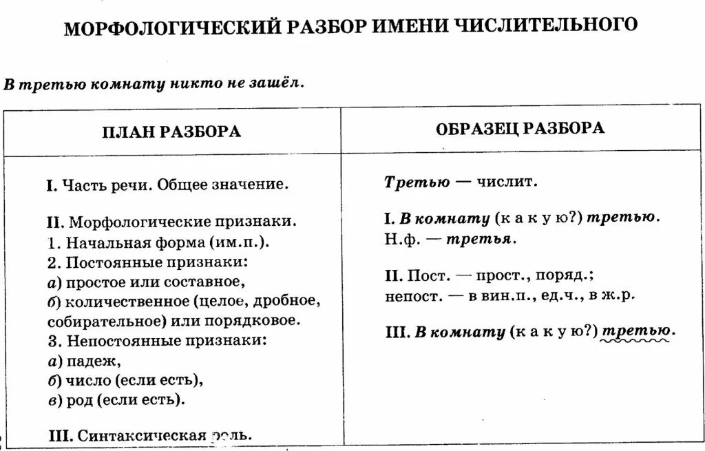 Разбор имени числительного пример. Таблица морфологического разбора имени числительного. Морфологический разбор имени числительного 6кл. Морфологический разбор числительного таблица. Имя числительное 6 класс морфологический разбор.