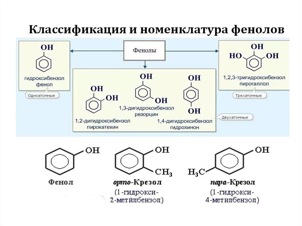 Номенклатура фенолов 10 класс. Изомерия и номенклатура спиртов и фенолов. Химические свойства фенол 10 класс формулы. Изомерия ароматических