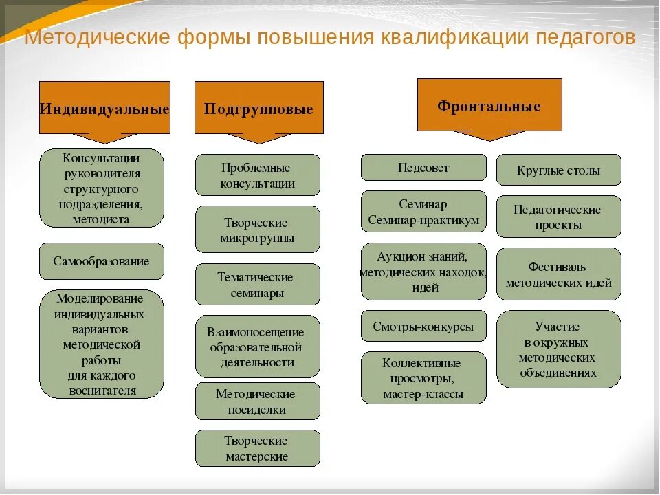 Модель внутришкольной системы повышения квалификации педагогов. Формы и методы повышения квалификации. Формы повышения квалификации учителей. Формы повышения квалификации работников.