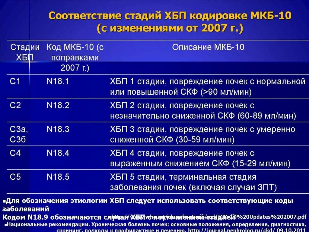 Классификация хронической болезни почек мкб 10. Хр болезнь почек по мкб 10. Мкб-10 : диагноз: ¡10. Диагноз по мкб-10 коды.