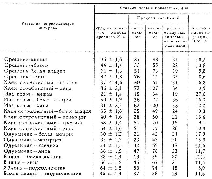 Время нектара. Медоносы для пчел таблица медопродуктивность. Медоносные растения для пчел таблица. При какой температуре выделяется нектар у растений. Температура выделения нектара растениями.