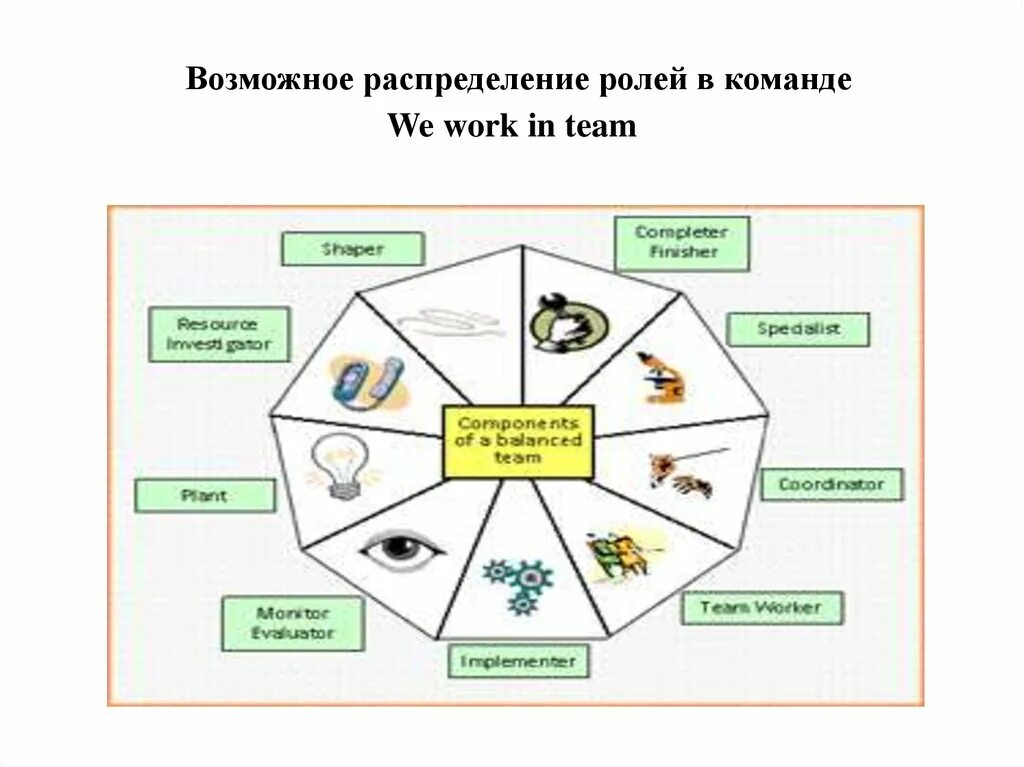 Распределить команды по группам. Распределение ролей в команде. Распределение ролей в команде теория. Распрдлни ролй в команд. Команда распределение ролей в команде.