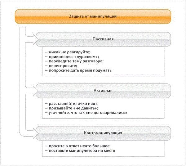 Схема защиты от манипуляций. Способы защиты от манипуляций схемы. Способы манипуляции и способы защиты от них таблица. Методы защиты от манипуляции в психологии. Тест обж манипуляции
