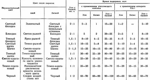 сколько держится окрашивание волос