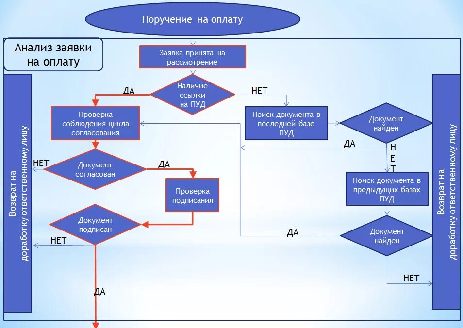 Алгоритм приема документов. Блок-схема алгоритма согласования. Анализ контракта блок схема. Заключение контракта блок схема. Блок схему процесс закупки ТМЦ.
