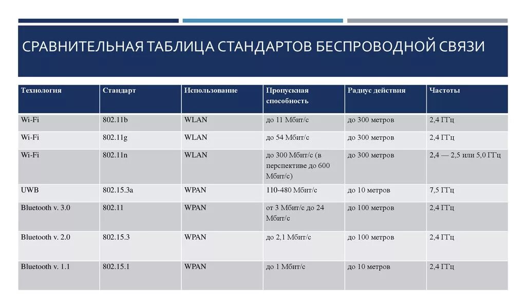 Сравнительный анализ россии и китая. Беспроводные сетевые технологии таблица. Сравнительная таблица стандартов беспроводной сети. Типы беспроводные сетевые технологии таблица. Стандарты беспроводной связи Wi-Fi.