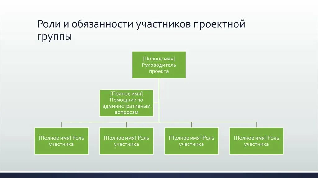 Команда в проектной деятельности. Роли и функции участников проекта. Должности в команде проекта. Должности участников проекта. Роли участников команды в проекте.