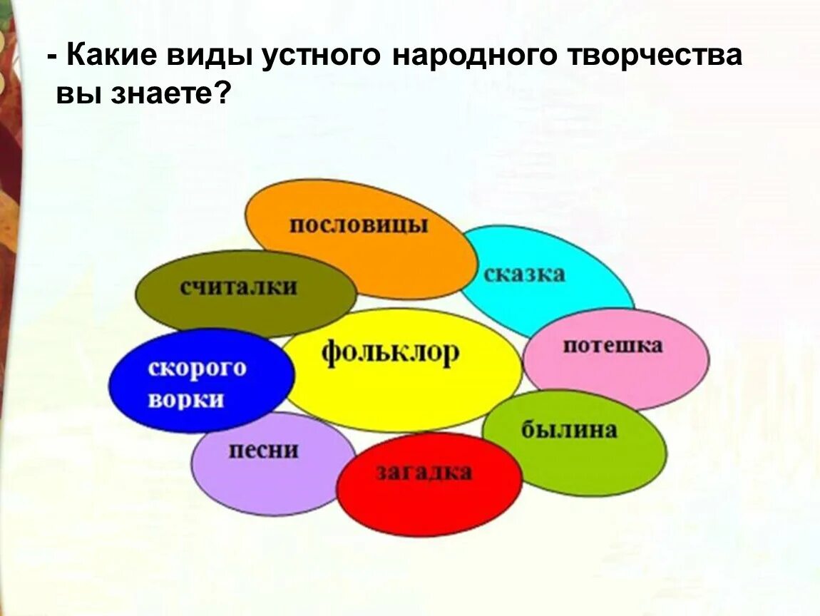 Виды народов творчества. Виды устного народного творчества. Виды устного народного творчества 2 класс. Какие виды народного творчество вы знаете. Какие виды какие виды народного творчества вы знаете.