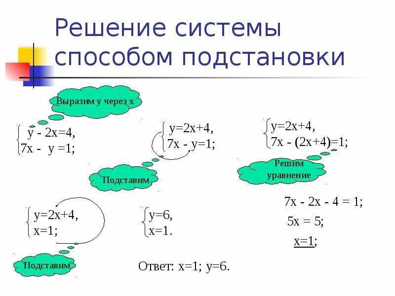 Решение систем уравнений методом подстановки 9 класс. Метод решение систем уравнений 9 класс. Методы решения систем уравнений 9 класс. Метод подстановки в системе уравнений 9 класс. Виды решений систем уравнений