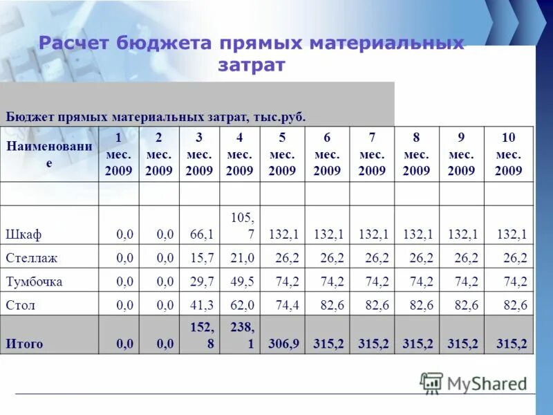 Прямые материальные затраты рассчитываются, как:. Планирование расходов. Как рассчитать бюджет на маркетинг. Подсчет бюджета. Годовой бюджет рабочего времени.