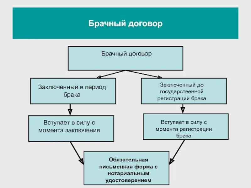 Вступление в брак субъекты. Брачный договор. Заключение брачного договора. Брачный договор контракт. Брачный договор схема.