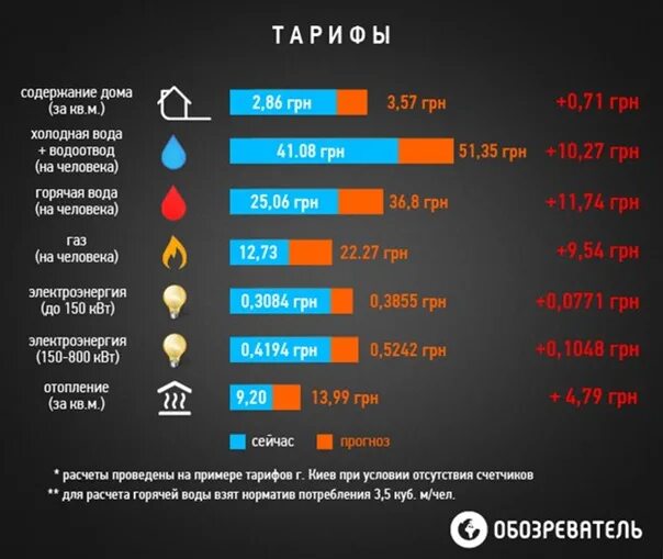 На сколько подорожал телевизор. Рост тарифов Украина. Тарифы ЖКХ Украина. Рост тарифов ЖКХ на Украине. Коммунальные тарифы на Украине 2021.