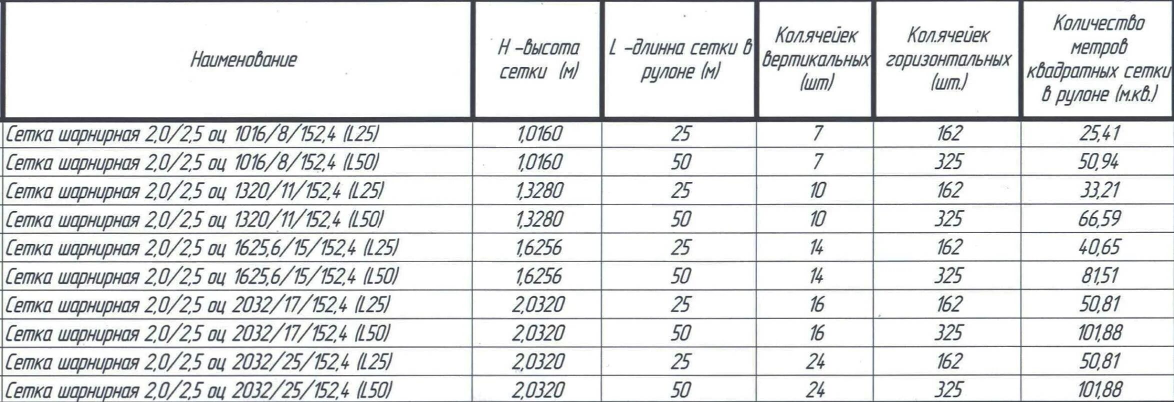 Сетчатый вес. Сетка рабица вес рулона 10 м. Сколько проволоки в 1 м сетки рабицы. Сколько весит рулон сетки рабицы 10. Сетка рабица 50х50х2 вес 1 м2.