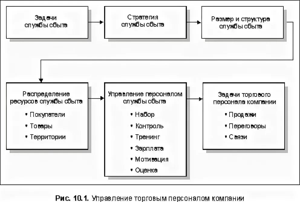 систему управления персоналом в торговом предприятии. мотивация для продавца розничного магазина. функционал программы 1с бухгалтерия. управления торговым персоналом. цели управления персоналом.