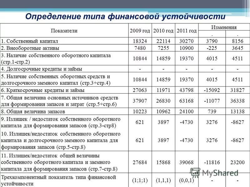 Анализ финансовых результатов деятельности организации ООО. Таблица анализа финансовой устойчивости предприятия предприятия. Схема оборотных активов предприятия. Величина оборотных активов предприятия. Аудит собственного капитала