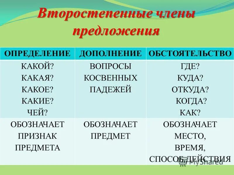 Дополните предложения определениями