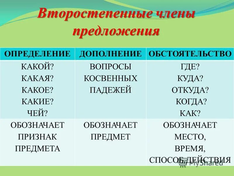 На какой вопрос отвечает часть речи определение. На какие вопросы отвечает дополнение обстоятельство и определение. Правила дополнения определения обстоятельства в русском языке. Определение заполнения обстоятельства. Обстоятельно дополнение определение.