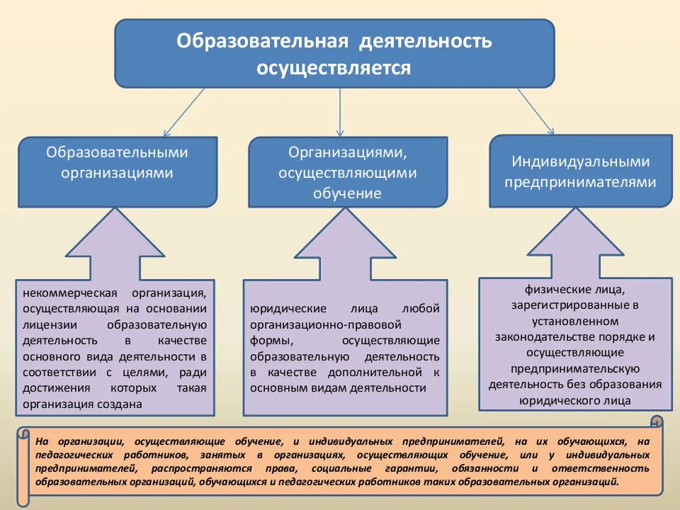 Образовательная деятельность. Образовательная деятельность осуществляется. Организационно образовательная деятельность. Права образовательного учреждения
