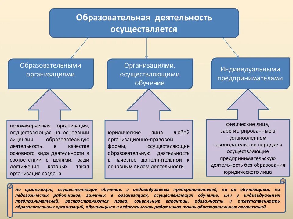 Муниципальное образование и образовательная организация. Образовательная деятельность. Образовательная деятельность осуществляется. Организационно образовательная деятельность. Права образовательного учреждения.