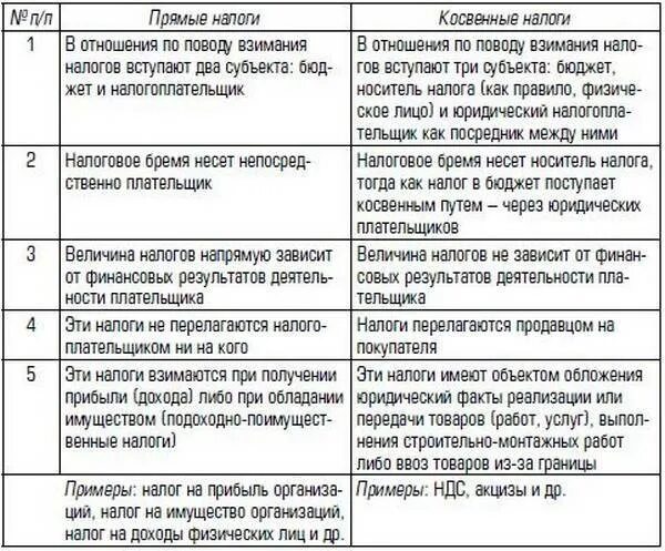 Рост прямых налогов. Сравнение прямых и косвенных налогов таблица. Сравнительная таблица прямые и косвенные налоги. Таблица прямые и косвенные налоги в РФ. Сравнительная характеристика прямых и косвенных налогов.