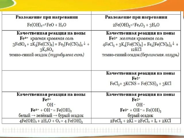 Железо и его соединения конспект. Химические свойства железа +2 +3. Химические свойства железа таблица. Химические свойства вещества железа. Химические свойства железа и его соединений таблица.