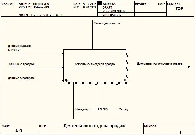 Диаграмма idef0 учебного процесса. Функциональная диаграмма idef0. Функциональная диаграмма idef0 механизм. Контекстная диаграмма idef0 учет продукции.