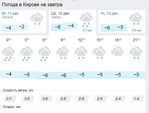 Гидрометцентр киров на месяц. Погода Киров. Погода на завтра Киров. Погода в Кирове сегодня. Погода на завтра в Кирове.