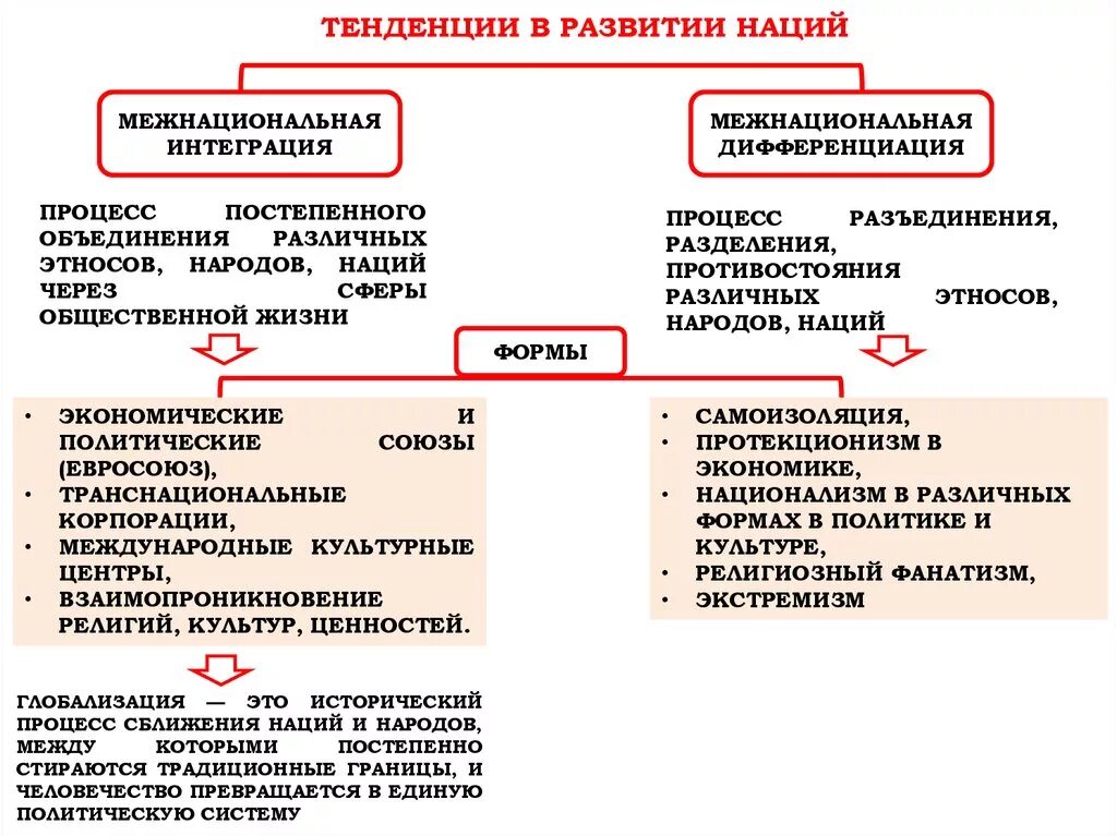 Тенденции развития межнациональных отношений. Тенденции в развитии этносов. Межнациональная интеграция примеры. Межнациональная интеграция и дифференциация. Процессы дифференциации и интеграции