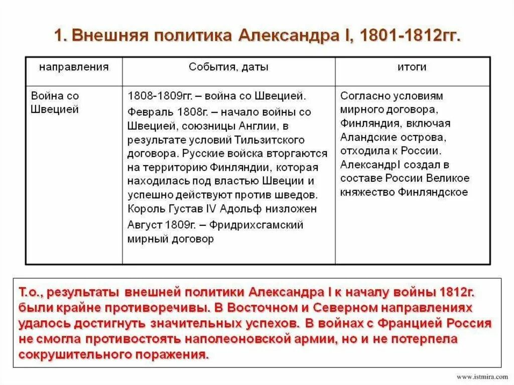 Внешняя политика при александре i. Внешняя политика России в 1801 1812 гг таблица.