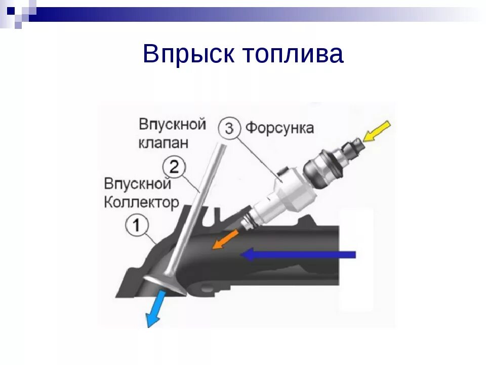 Форсунки впрыска топлива бензиновых двигателей. Принцип работы формунок инжектор. Форсунки системы впрыска (топливные). Форсунки впрыска топливные инжектор 416.