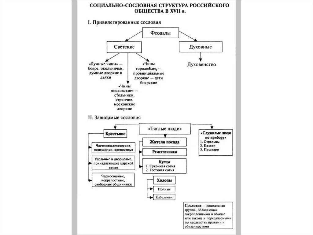 Конспект по изменение в социальной структуре российского. Социально-сословная структура российского общества в XVII веке:. Социально сословная структура российского общества 17 века. Социальная структура России 15-17 век. Социально-сословная структура российского общества в XVII В..