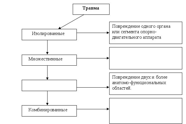 Заполните пустые графы классификация травм по локализации. Классификация повреждений хирургия. Классификация травм по локализации повреждений. Виды механических травм классификация травм.