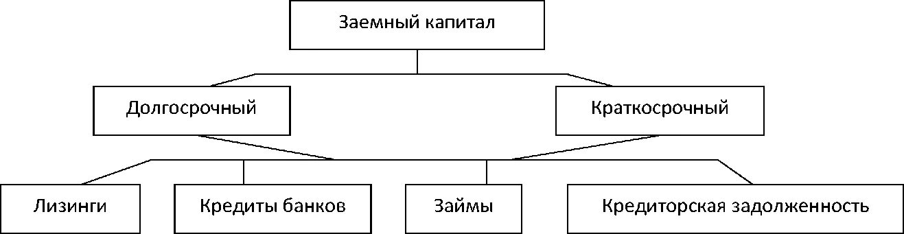 Заемный капитал представлен. Классификация заемного капитала. Классификация заемного капитала схема. Заемный капитал долгосрочный и краткосрочный. Структура собственного и заемного капитала.