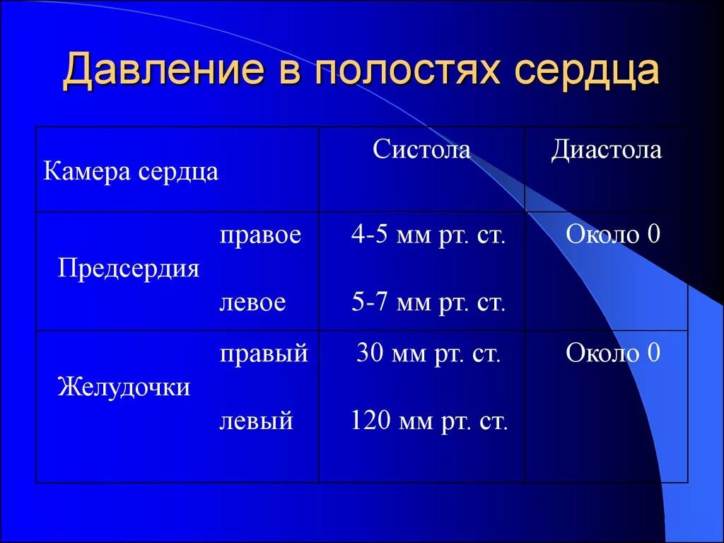 Давление в правом предсердии