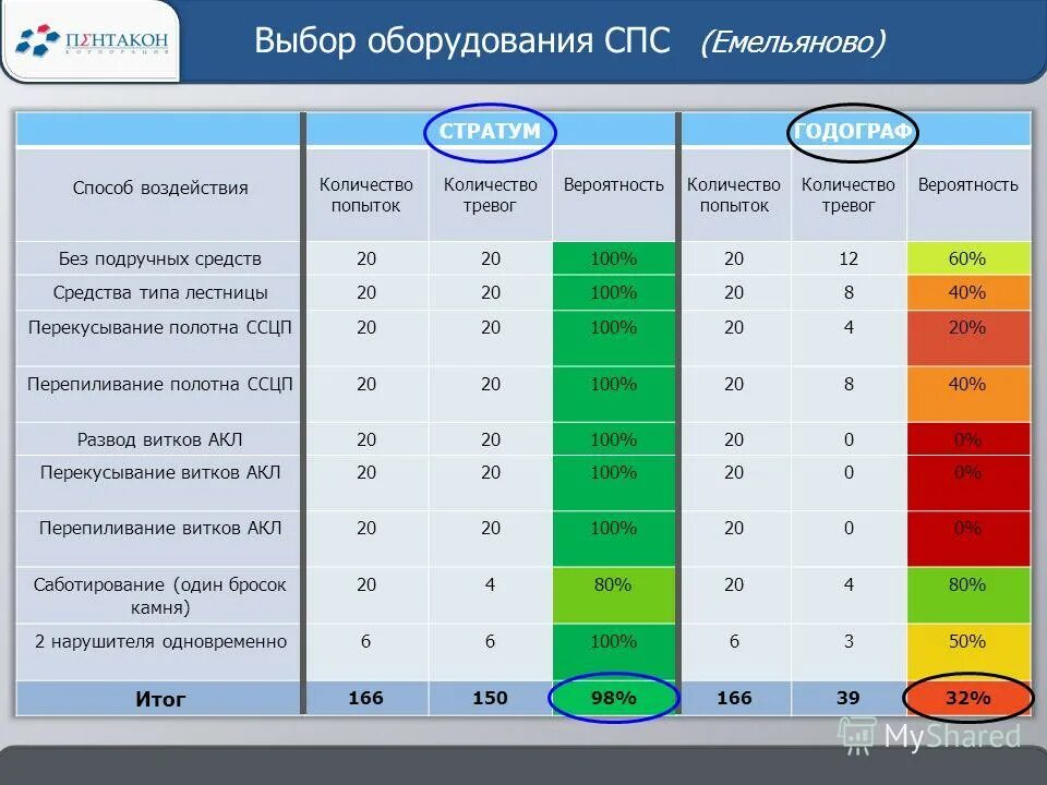 Выбор оборудования. Выбор оборудования