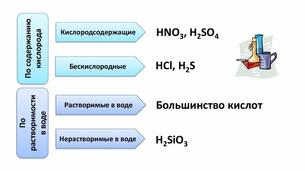 Выберите кислородсодержащие кислоты h2s. Кислородные и бескислородные кислоты. Кислоты бескислородные и Кислородсодержащие таблица. Бескислородные кислоты и Кислородсодержащие кислоты таблица. Кислородсодержащие кислоты 8 класс.