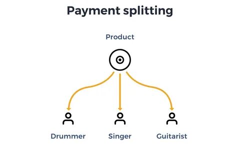 Product split