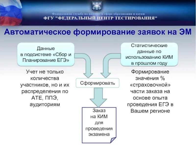Формирование смыслов
