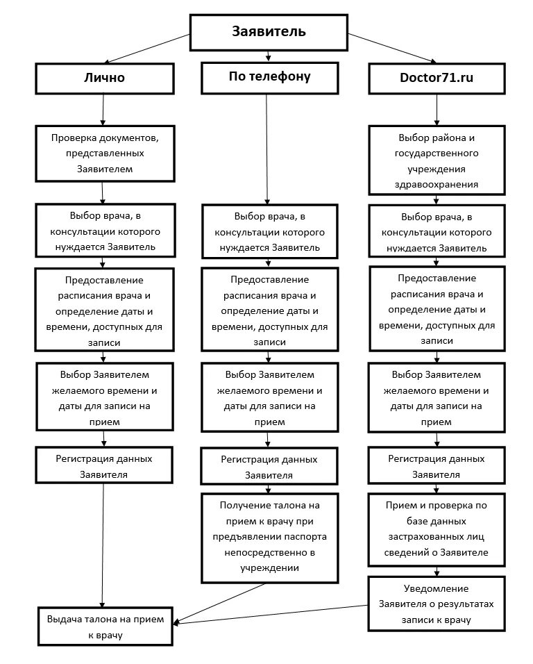 Алгоритм прием врача. Алгоритм записи на прием к врачу. Запись пациентов на прием к врачу алгоритм. Алгоритм по предварительной записи пациентов. Алгоритм записать пациента на приём к врачу.