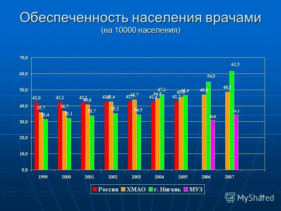 Население врача общей. Население врача общей. Статистические данные диаграммы. Функции врача общей практики. Показатель обеспеченности врачами.