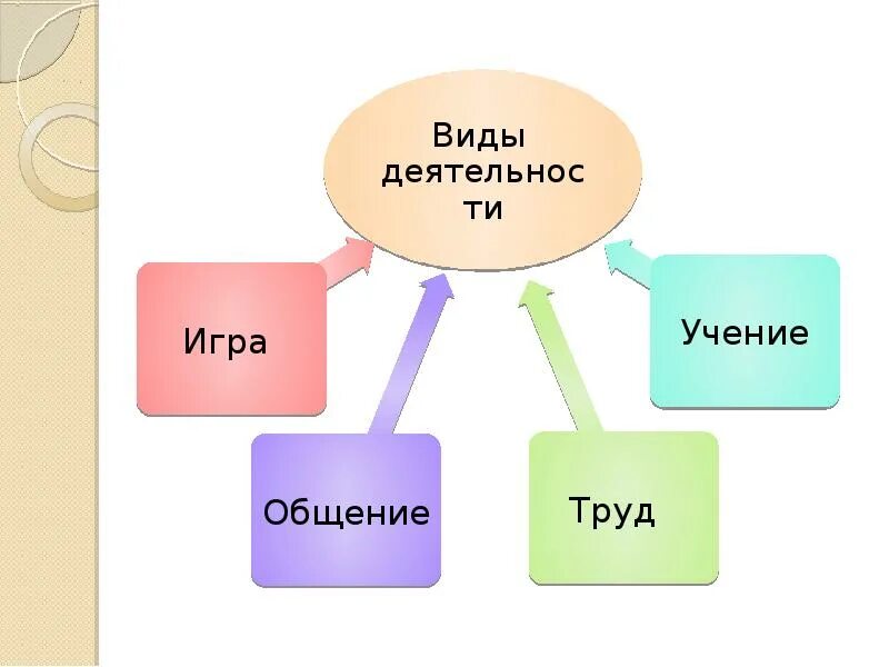 Формы деятельности игра труд учение общение. Таблица структура деятельности игра учение труд общение. Виды деятельности игра и ученье. Виды человеческой деятельности игра учение труд. Виды деятельности игра учение общение