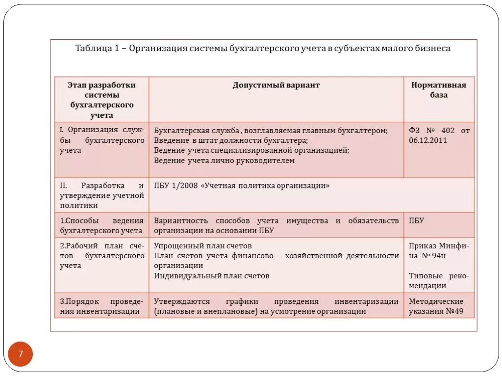 Организация бухгалтерского учета на предприятиях малого бизнеса. Особенности ведения бухгалтерского учета. Бухгалтерский учет на малых предприятиях. Организация учета на малых предприятиях.