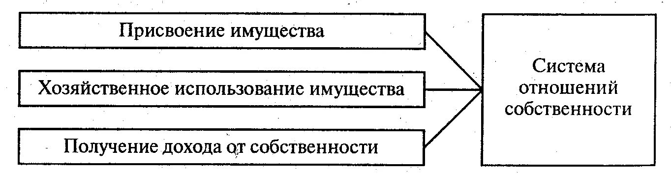 Цели и функции экономических отношений. Структура экономических отношений схема. структура системы отношений собственности. собственность в системе экономических отношений. структура экономических отношений собственности.
