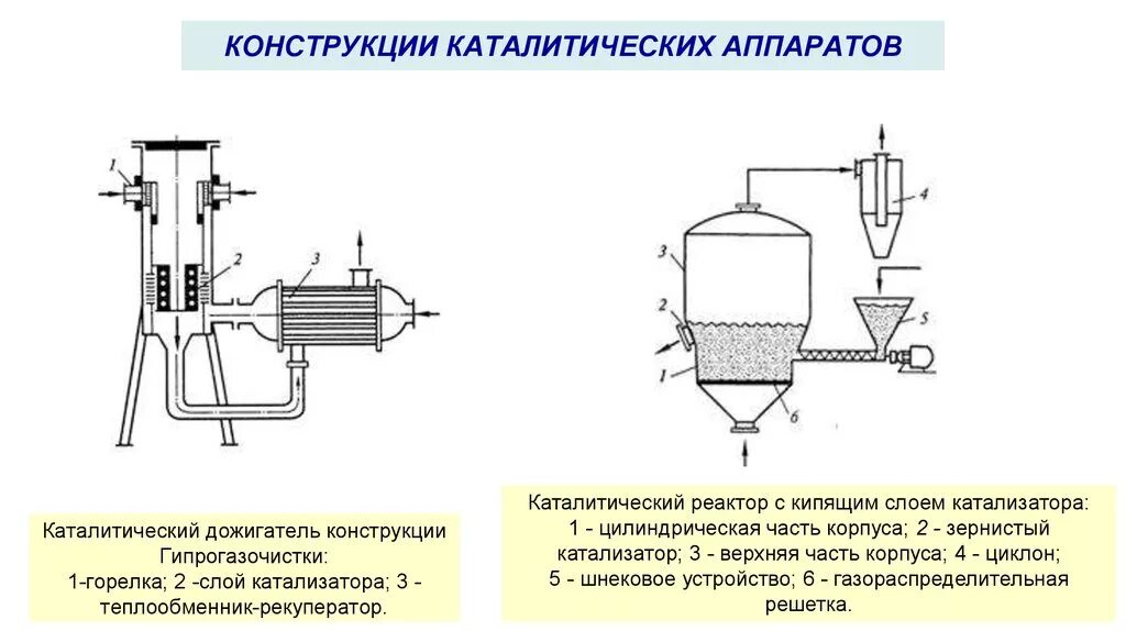 Схема каталитической очистки газа. Каталитическая очистка схема. Реактор с кипящим слоем катализатора. Реактор каталитической очистки газа. Каталитическая очистка газов